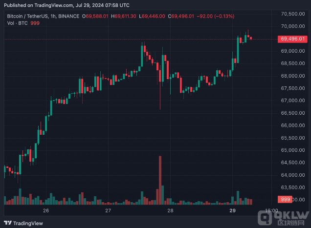 比特幣價格逼近70,000美元，引發市場樂觀情緒圖片