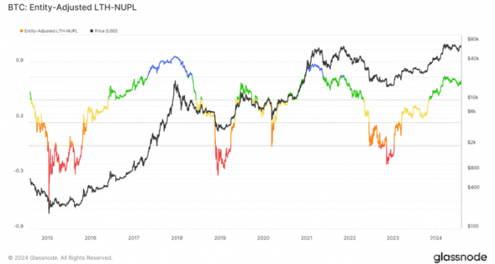 BitcoinL(zhng)ڳď(qing)ţLTH-NUPL ָ DƬ