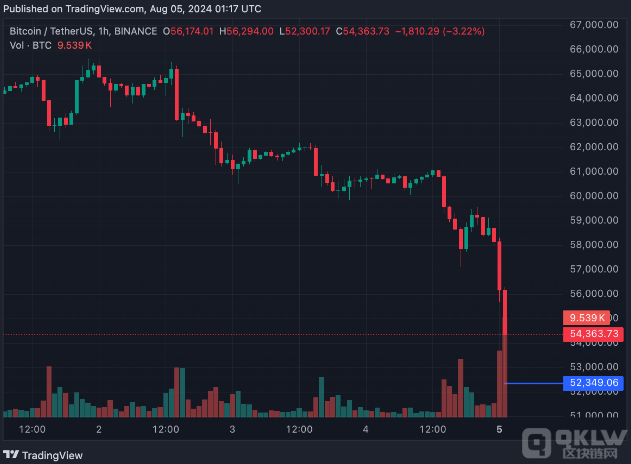 Crypto市場大跌：BTC，ETH及山寨幣承壓圖片
