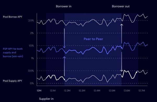 5000f(wn)ԪYMorpho ܷɞDeFi DƬ