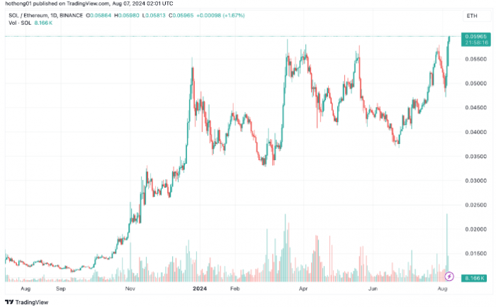 ЈƸSOL/ETH vʷ¸߈DƬ