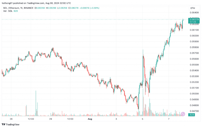 Solana Ethereumvʷ¸ߣSOL rܷͻ DƬ