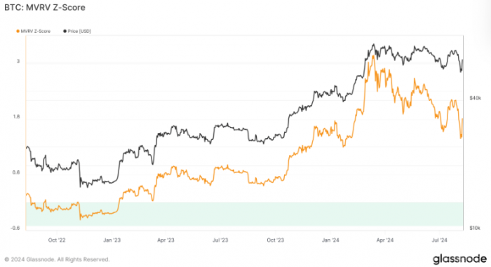 BitcoinMVRV Z֔@ʾ䱻͹ӭICDƬ