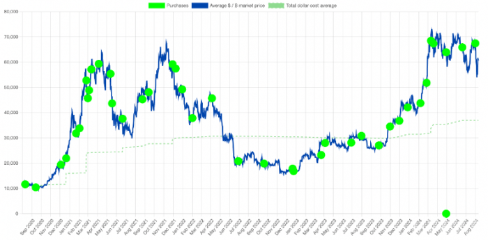 MicroStrategyBitcoinͶYԽւͷص DƬ