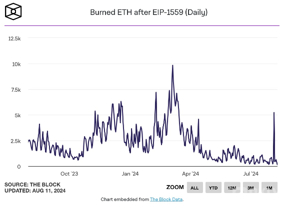 EthereumGasM(fi)EETHȼʄ(chung)(ni)µ͈DƬ