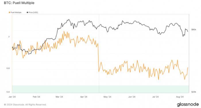 Bitcoin Puell (sh)yԻ֏(f)Ј_Ȼ DƬ