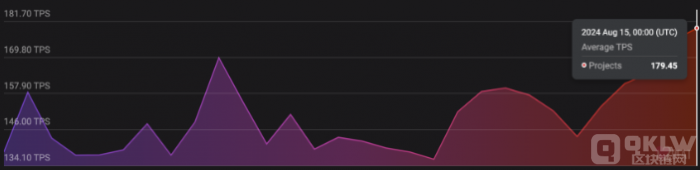 Ethereum Layer 2 TPS  DƬ