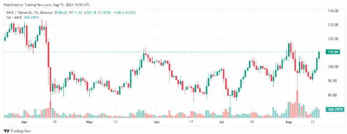 Aave˔¸Tokensr110ԪDƬ