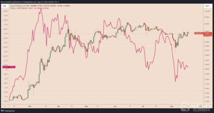 Toncoin價格有望在9月上漲40%圖片