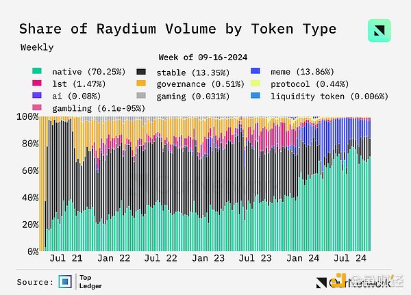 數據解讀DEX:交易量同比增長100%,周交易量達170億美元