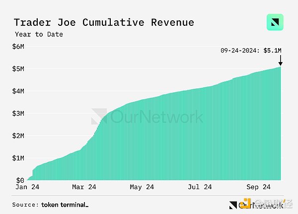 數據解讀DEX:交易量同比增長100%,周交易量達170億美元