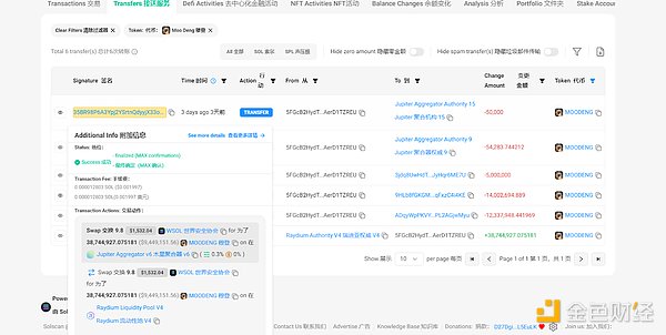 誰是MOODENG的操盤手?有地址收益超2.8萬倍不賣,最大持幣地址獲近千萬收益