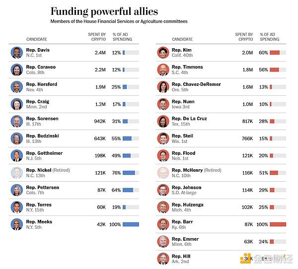 親Crypto的政客“占領(lǐng)”美國國會,監(jiān)管正變得更加溫和