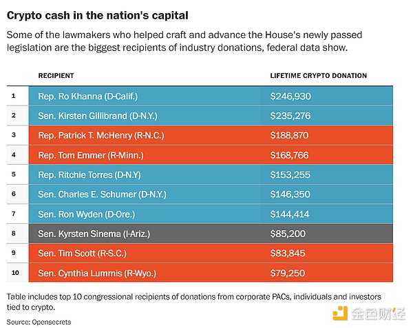 親Crypto的政客“占領(lǐng)”美國國會,監(jiān)管正變得更加溫和