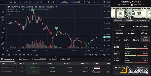 特朗普贏了 MAGA 幣卻輸了圖片