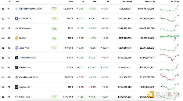 金色Web3.0日?qǐng)?bào) | SOL市值超越BNB成為市值第四 圖片