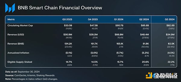 Messari 研報(bào)：BNB 生態(tài)第三季度發(fā)展全景圖圖片