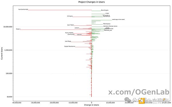 深度揭秘：是誰(shuí)扼殺了Telegram小游戲的生機(jī)？圖片
