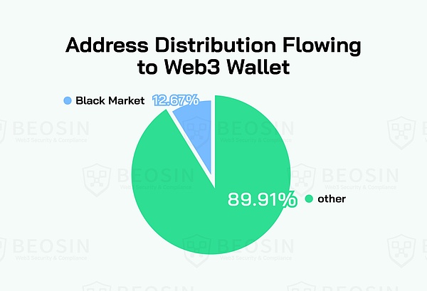 東南亞地區(qū)鏈上資金流動及風(fēng)險分析報告圖片