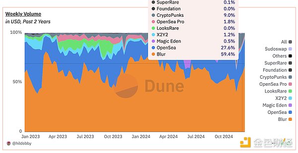 OpenSea基金會成立：NFT市場復(fù)蘇與空投掘金季來臨圖片