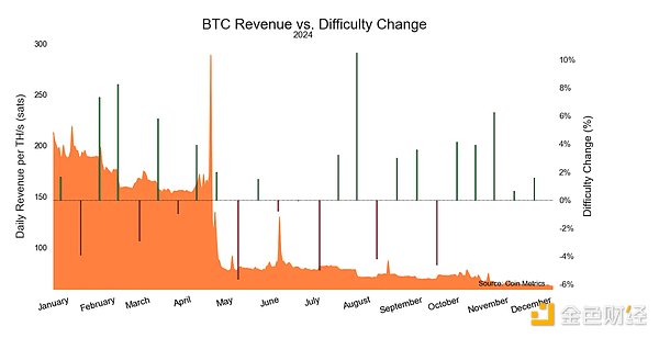 Coin Metrics2024ļMining(sh)(j)ȽDƬ