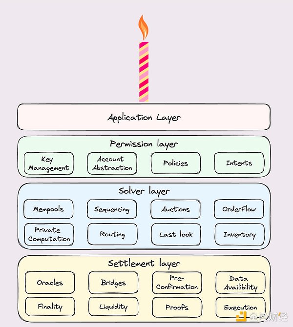 Gate Ventures о죺Layer2 r  DƬ