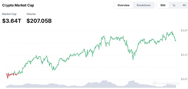FMGЈ^죺DeFiDePINȵ BTC^m DƬ