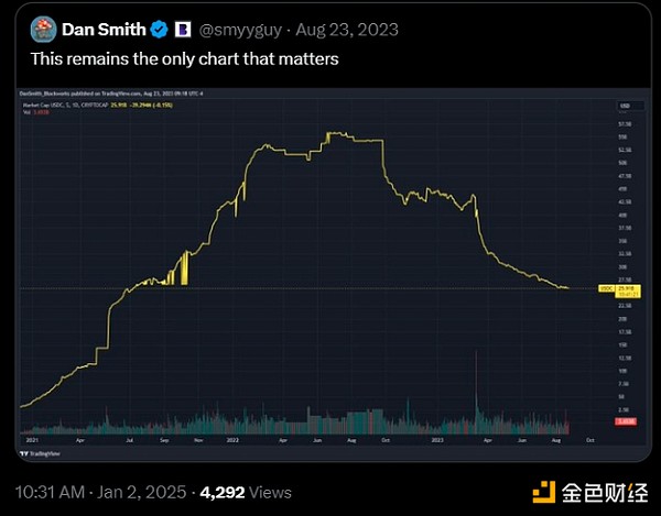 USDCֵ^2023cϝq80% δ_ DƬ