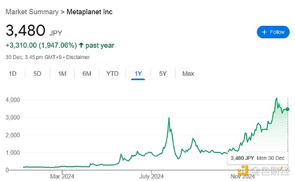 MetaplanetӋ(j)2025ꌢBitcoin10 DƬ