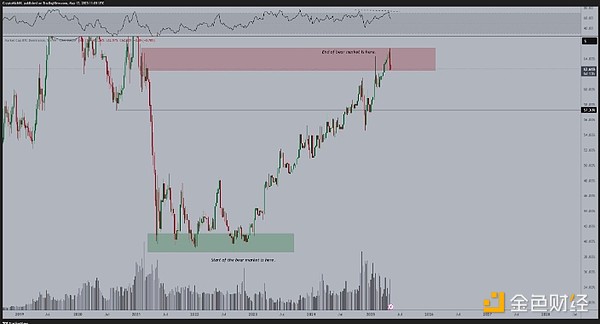 山寨幣季節真的來了嗎？圖片