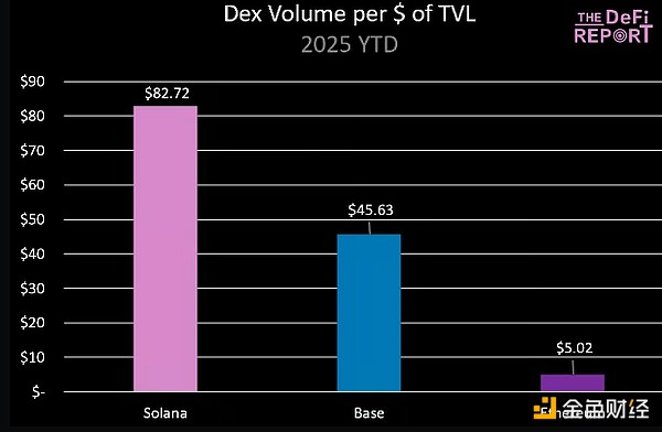 SOL 的交易價格是否應該比 ETH 低 68%？圖片