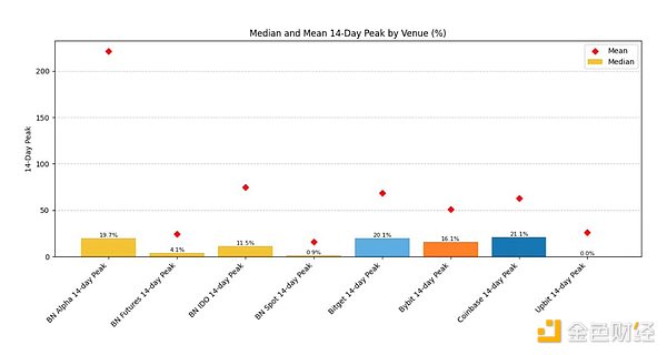BinanceϾ·о棺AlphaIDOFuture DƬ