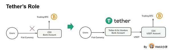 Tether ıډ Circle [n cdŵĳ·DƬ