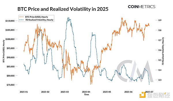 Coin Metrics：2025 年第二季度總結(jié)圖片