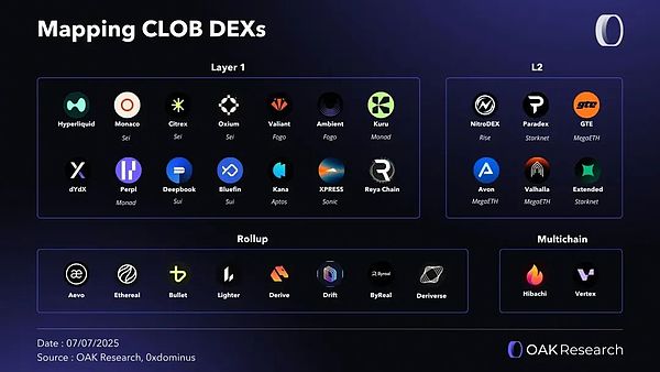 Hyperliquid: Timing永遠是打破現有結構的最佳入口