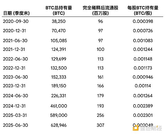 幣股隱藏伝記：隱藏在“股權(quán)稀釋”與mNAV算法里 圖片