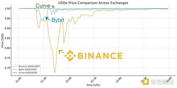 Dragonfly管理合伙人：USDe真的脫鉤了嗎？ 資訊縮略圖